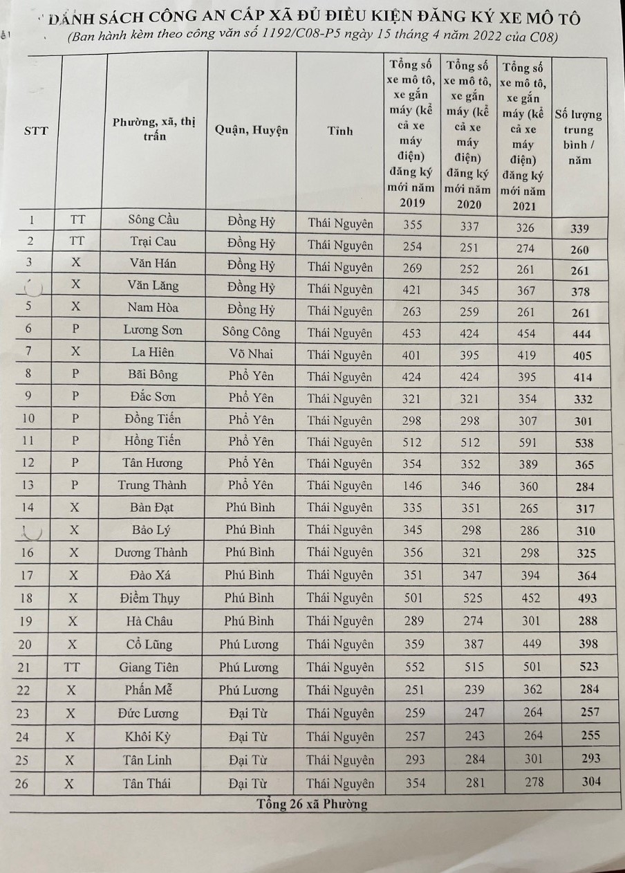 [Photo] Thái Nguyên: Chính thức triển khai phân cấp đăng ký xe cho Công an cấp huyện, cấp xã