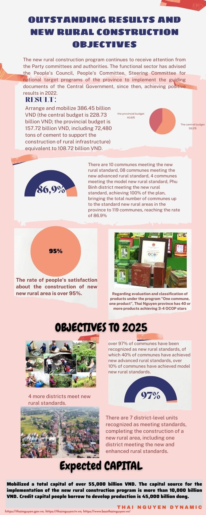 [Infographic] Outstanding results and new rural construction objectives