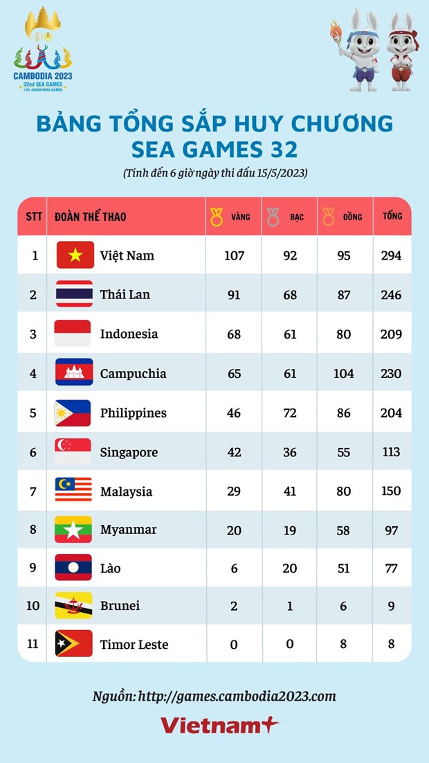 Bang tong sap huy chuong SEA Games 32 ngay 15/5: Viet Nam co 107 HCV hinh anh 2