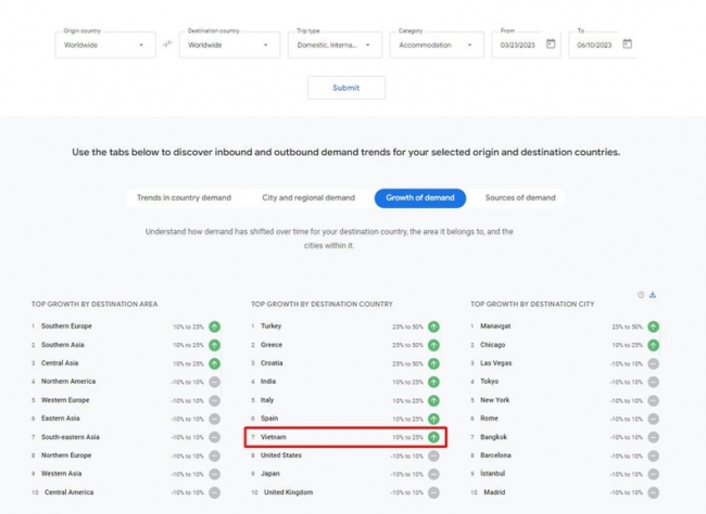 Lượng tìm kiếm về du lịch Việt Nam tăng nhanh thứ 7 trên thế giới