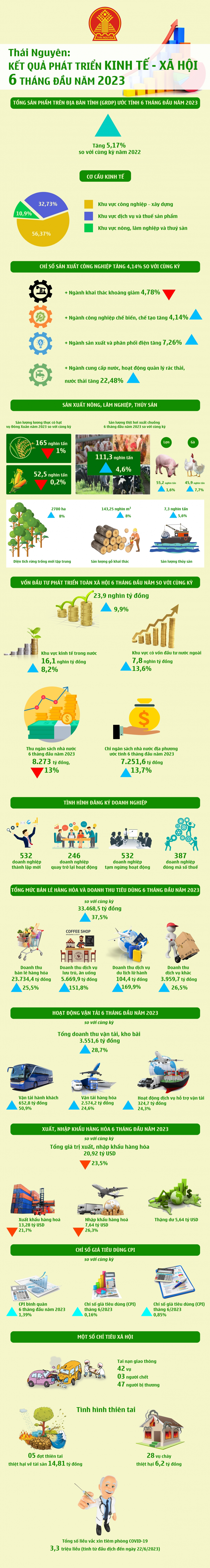 [Infographic] Thái Nguyên: Kết quả phát triển kinh tế - xã hội 6 tháng đầu năm 2023