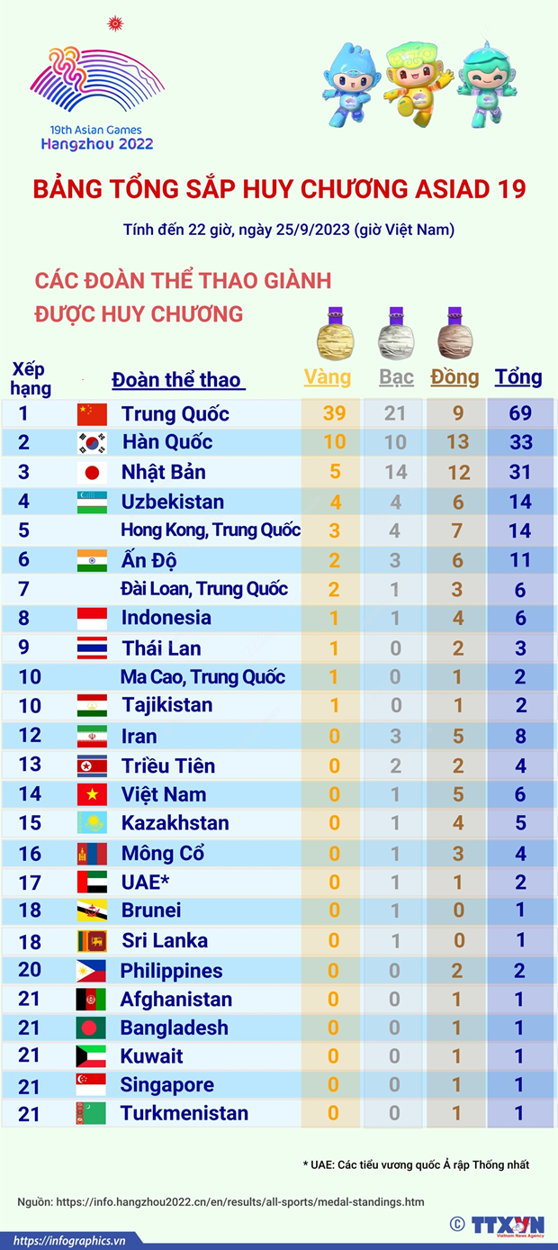 Bang tong sap huy chuong ASIAD 19 moi nhat sang 26/9 hinh anh 3