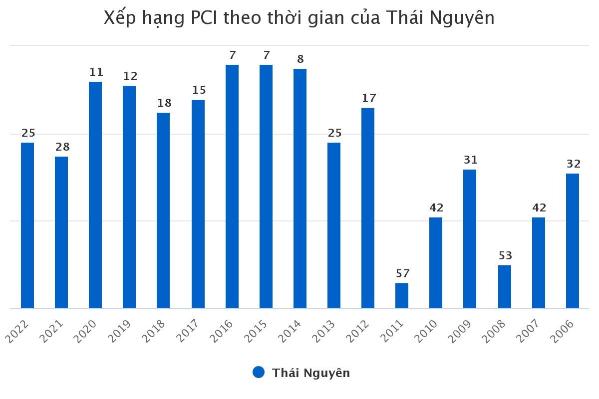 PCI - DDCI: Công cụ đánh giá chất lượng điều hành kinh tế