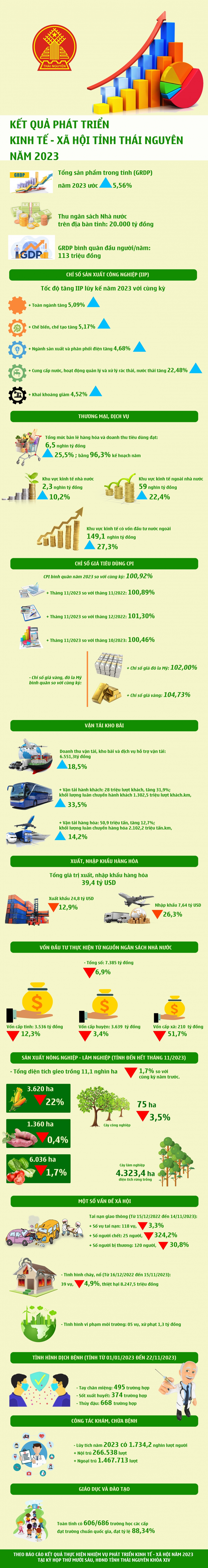 Kết quả phát triển kinh tế - xã hội tỉnh Thái Nguyên năm 2023