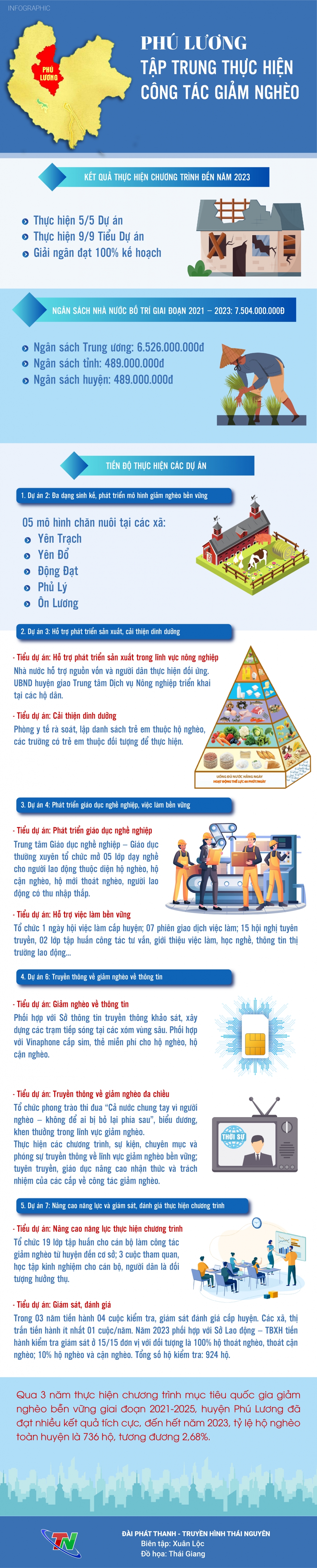 [Infographic] Phú Lương tập trung thực hiện công tác giảm nghèo