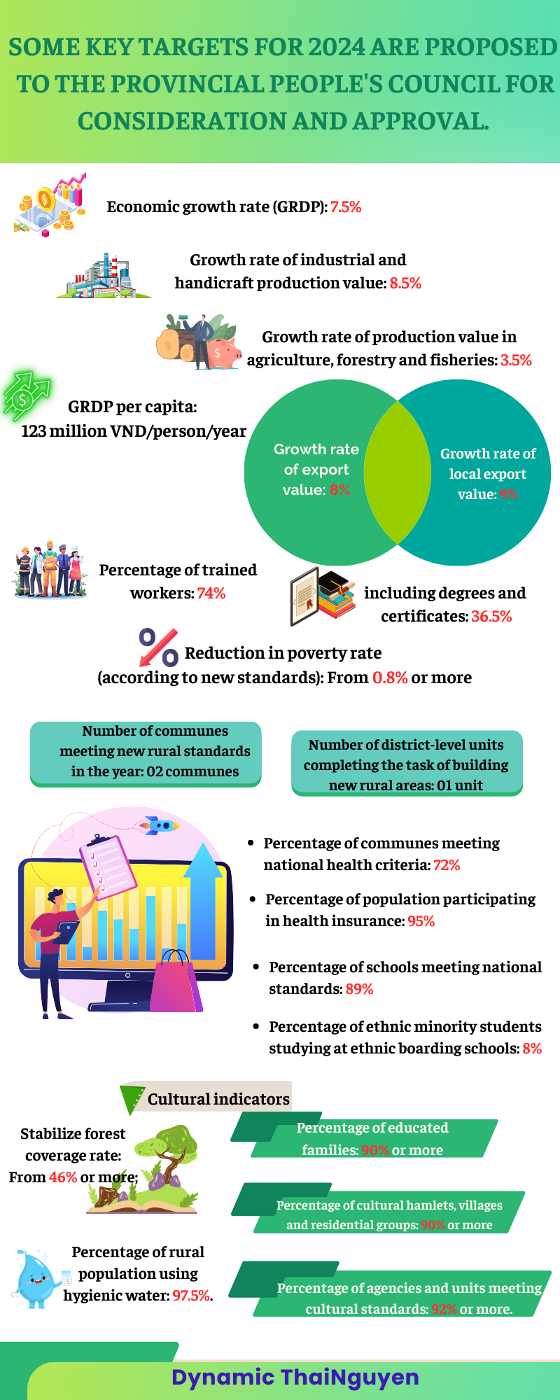 INFOGRAPHIC: Some key targets for 2024 are proposed to the Provincial People's Council for consideration and approval