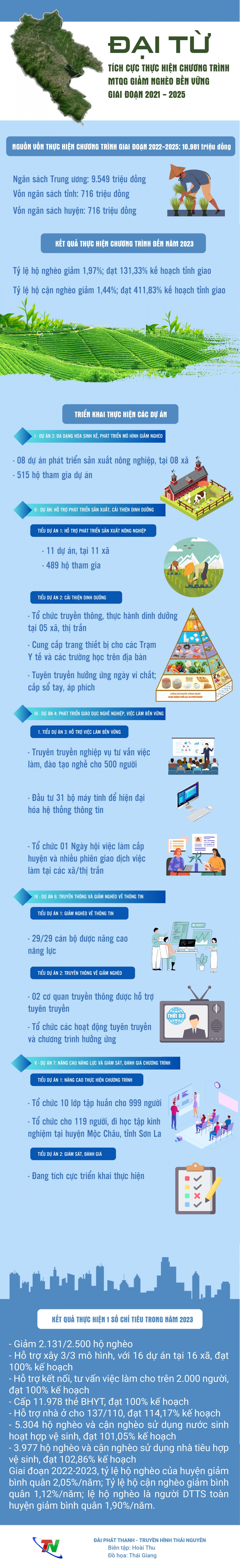 [Infographics] Đại Từ: Tích cực thực hiện Chương trình MTQG giảm nghèo bền vững giai đoạn 2021-2025