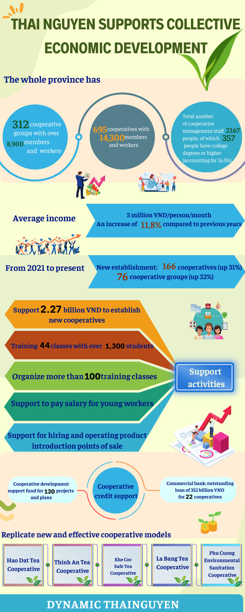 [INFOGRAPHIC] Thai Nguyen supports collective economic development