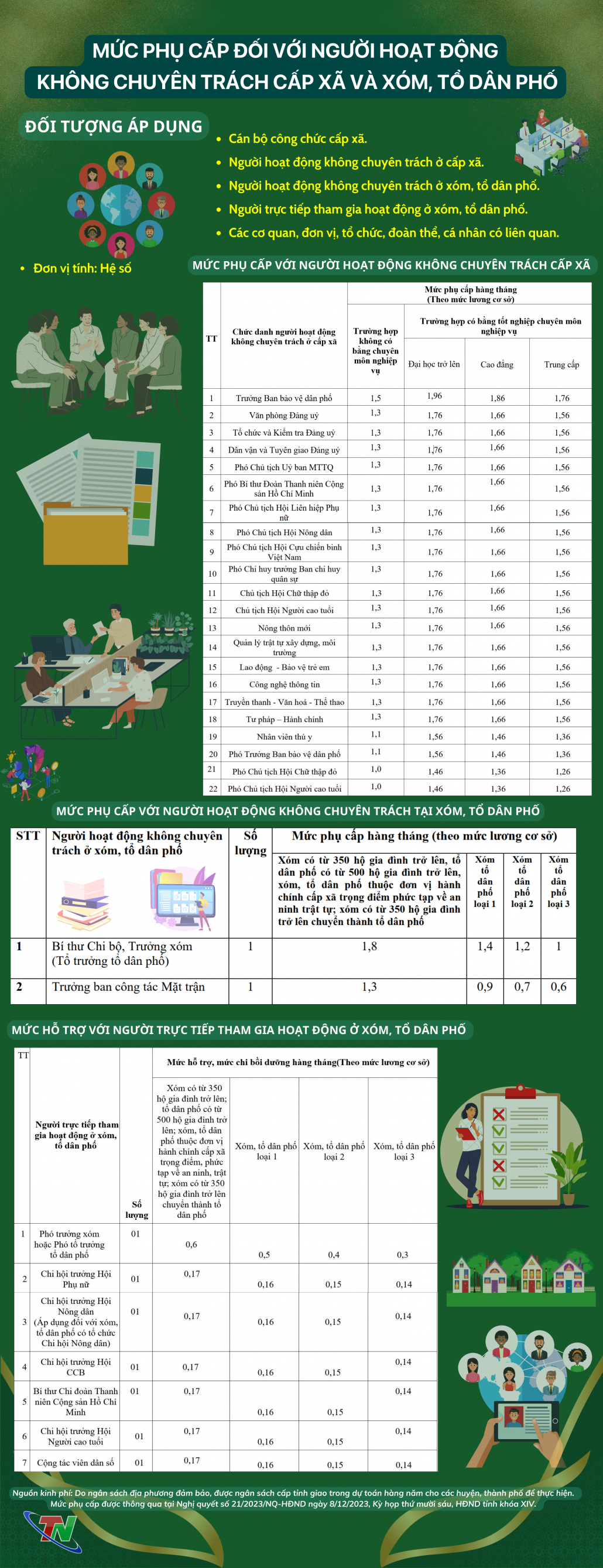 Mức phụ cấp đối với người hoạt động không chuyên trách cấp xã; xóm, tổ dân phố trên địa bàn tỉnh Thái Nguyên