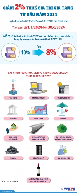 Giảm 2% thuế giá trị gia tăng từ đầu năm 2024