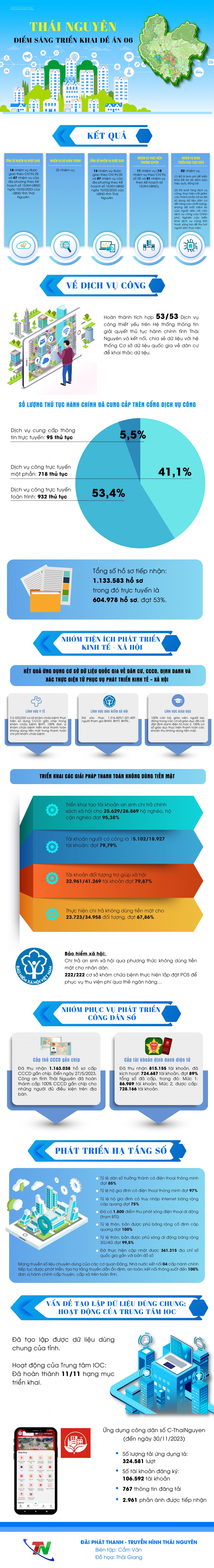 [Infographic] Thái Nguyên: Điểm sáng triển khai Đề án 06