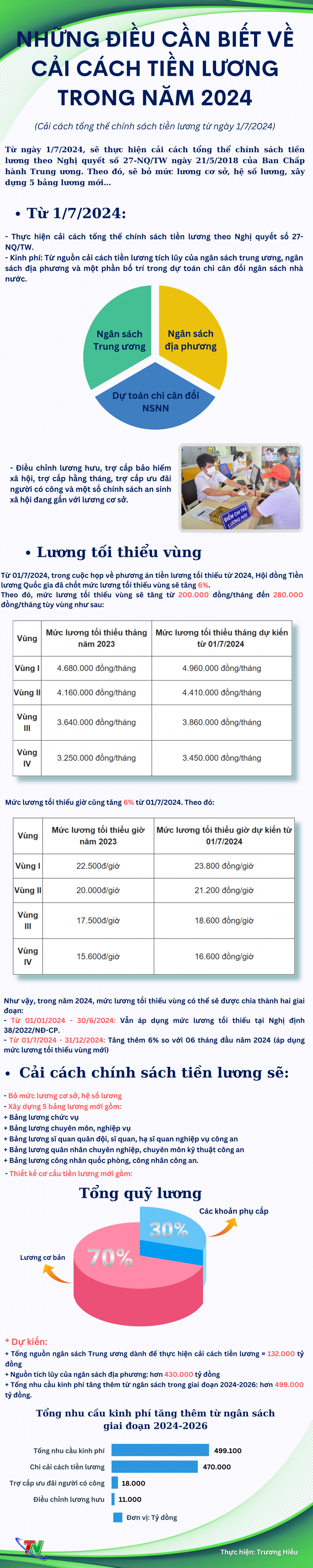 [Infographic] Những điều cần biết về cải cách tiền lương trong năm 2024