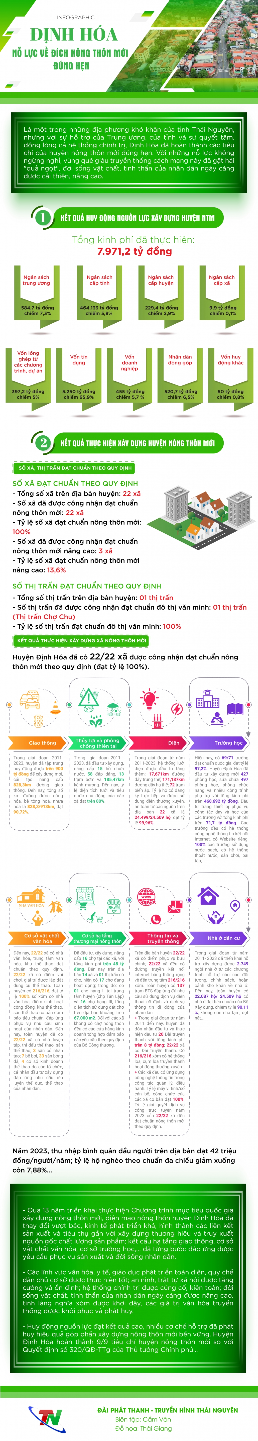 [Infographic] Định Hóa về đích nông thôn mới đúng hẹn