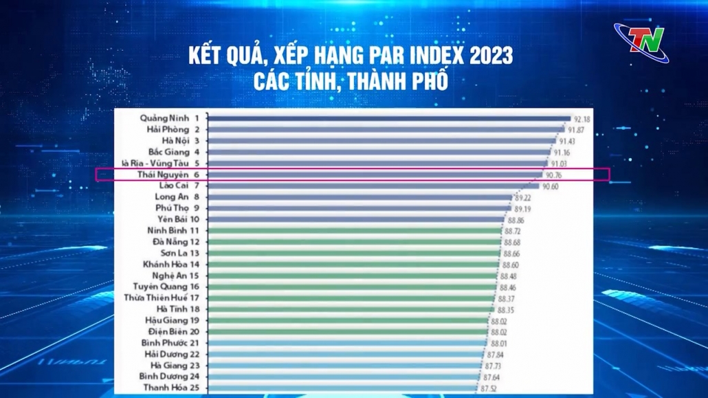 Chỉ số SIPAS và PAR INDEX đạt thứ hạng cao