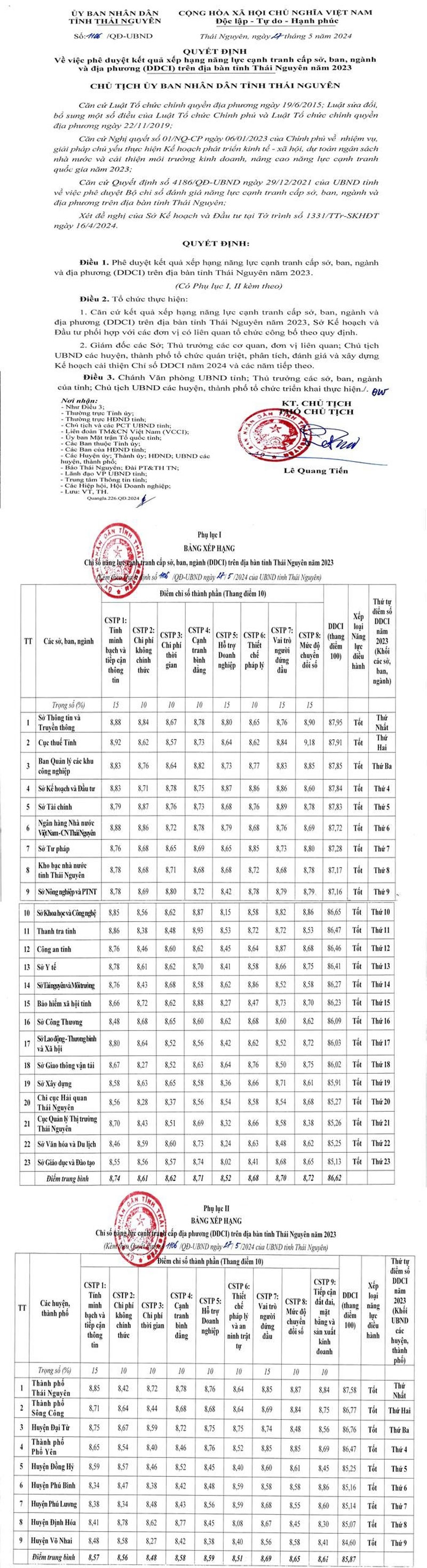 Department and District Competitiveness Index (DCCI) of Thai Nguyen province in 2023