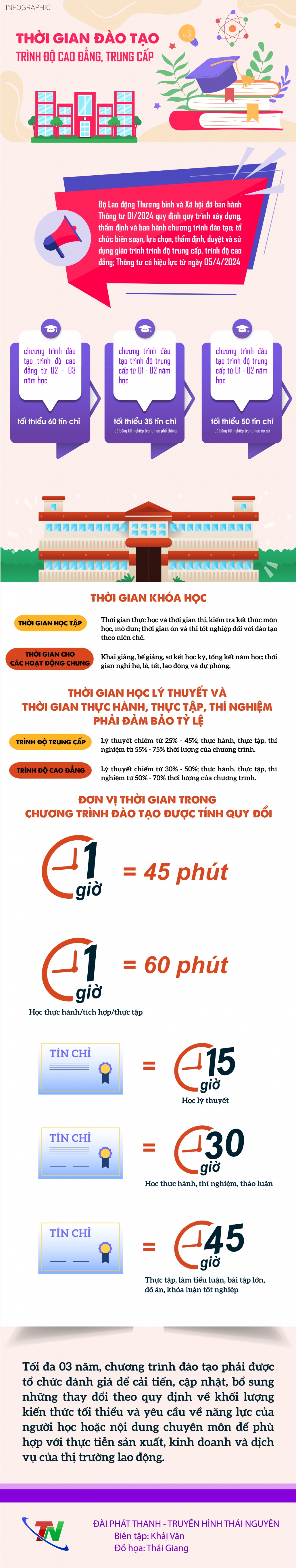 [Inphographic] Thời gian đào tạo trình độ cao đẳng, trung cấp