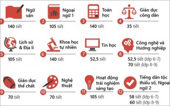 Băn khoăn về chương trình giáo dục phổ thông tổng thể