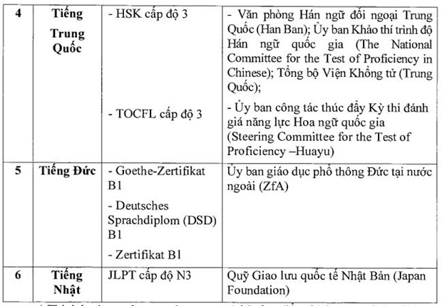 13 truong hop se duoc mien thi ngoai ngu ky thi Tot nghiep THPT 2021 hinh anh 3