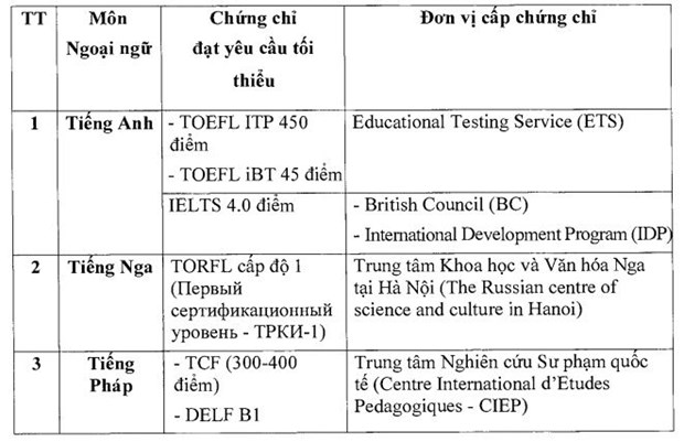 13 truong hop se duoc mien thi ngoai ngu ky thi Tot nghiep THPT 2021 hinh anh 2