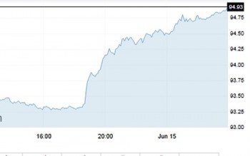 Tỷ giá ngày 15/6: Giá USD tăng dựng đứng