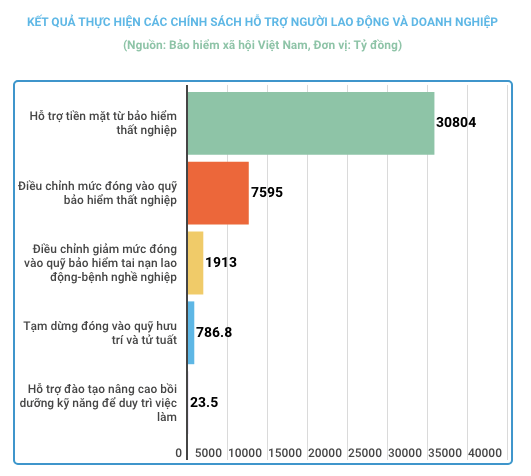 BHXH thuc hien ho tro hon 45.444 ty dong cho lao dong va doanh nghiep hinh anh 1