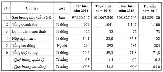 doc quyen sach giao khoa nha xuat ban giao duc thu hon 1000 ty dongnam