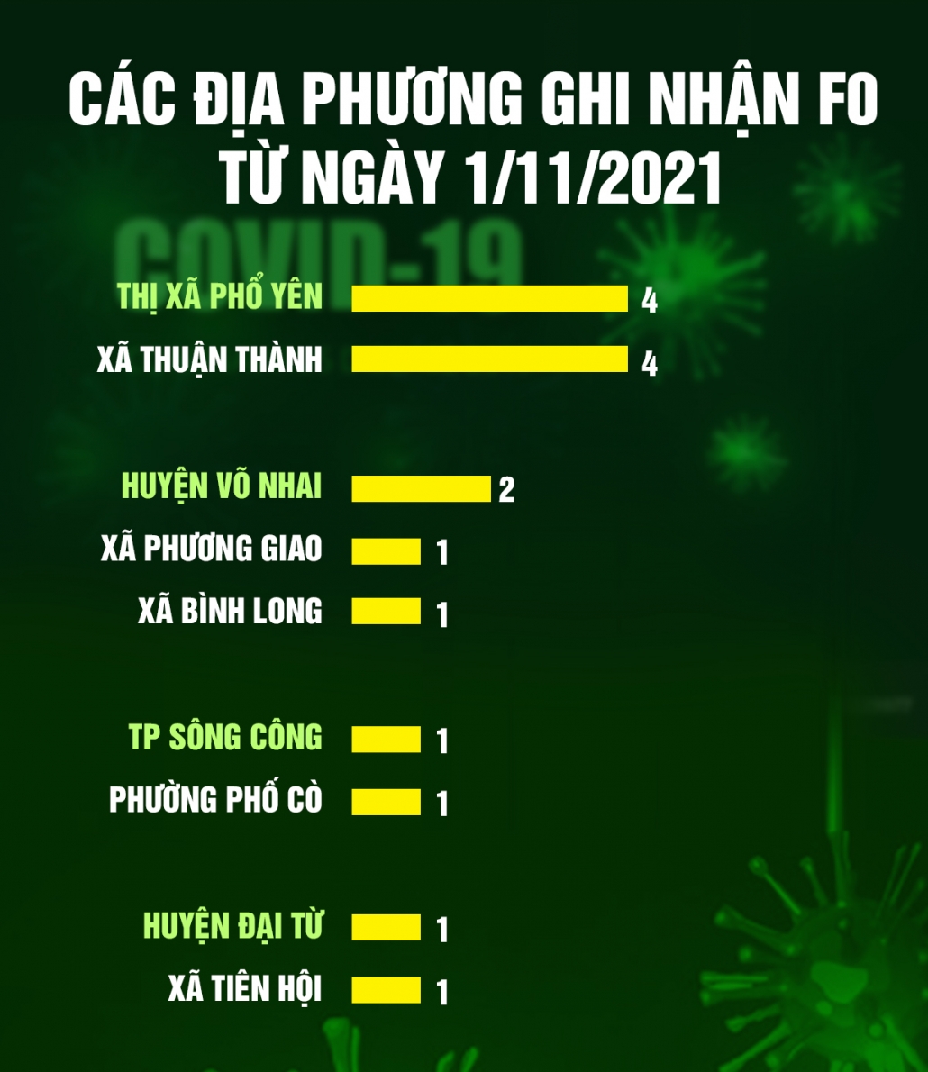 [Infographic] Tình hình dịch COVID-19 tại Thái Nguyên (tính đến ngày 8/11/2021)