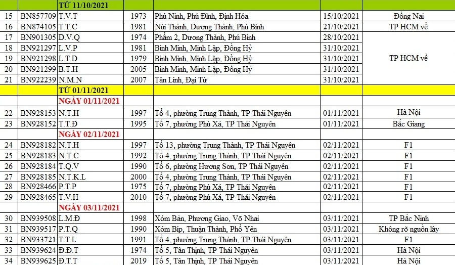 [Infographic] Tình hình dịch COVID-19 tại Thái Nguyên (tính đến ngày 8/11/2021)