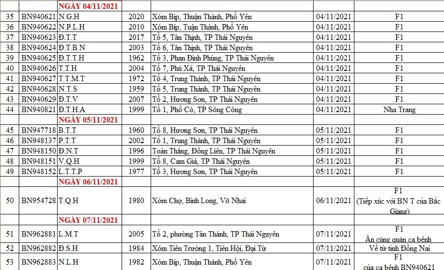 [Infographic] Tình hình dịch COVID-19 tại Thái Nguyên (tính đến ngày 8/11/2021)