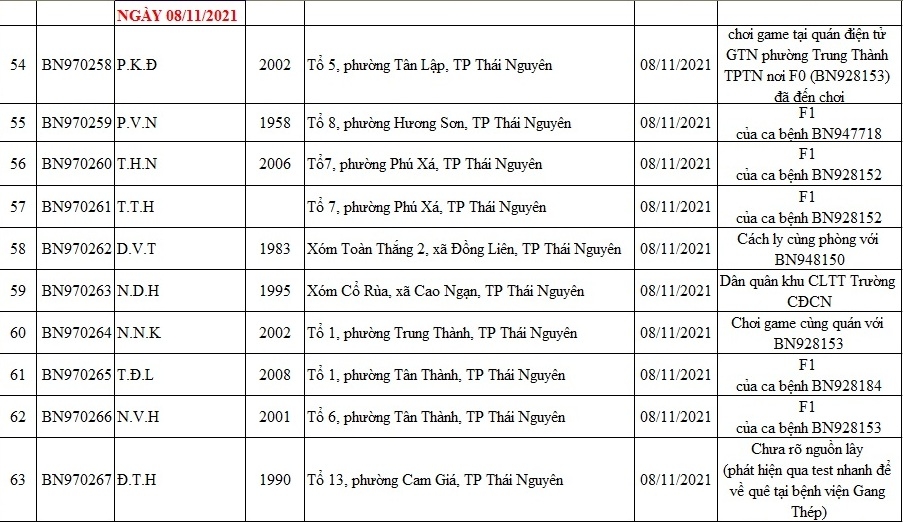 [Infographic] Tình hình dịch COVID-19 tại Thái Nguyên (tính đến ngày 8/11/2021)