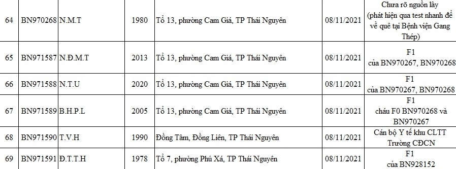 [Infographic] Tình hình dịch COVID-19 tại Thái Nguyên (tính đến ngày 8/11/2021)