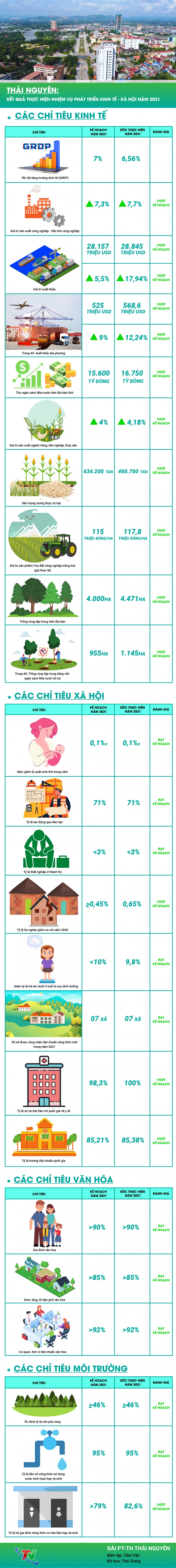 [Infographic] Kết quả thực hiện nhiệm vụ phát triển kinh tế - xã hội tỉnh Thái Nguyên năm 2021