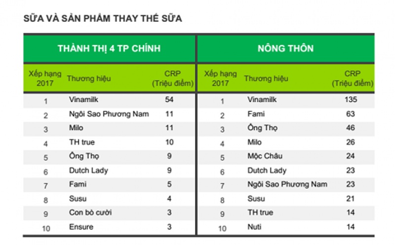 vinamilk tiep tuc la thuong hieu duoc lua chon nhieu nhat tai viet nam