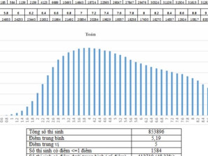 Lãnh đạo các trường đại học dự đoán điểm sàn, điểm chuẩn năm 2017