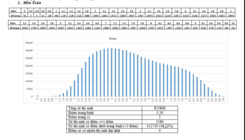 lanh dao cac truong dai hoc du doan diem san diem chuan nam 2017