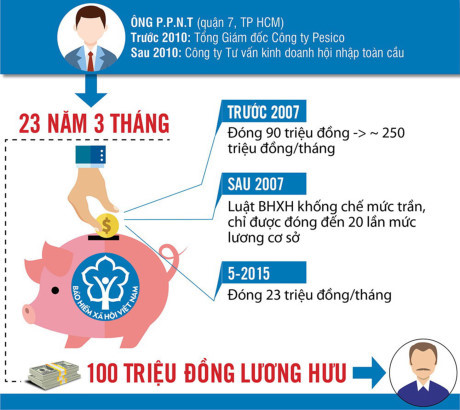 luong huu hon 100 trieu dong co nen kiem soat muc dong bhxh