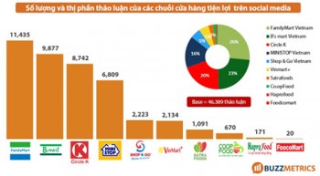 Bùng nổ các chuỗi cửa hàng tiện lợi tại Việt Nam