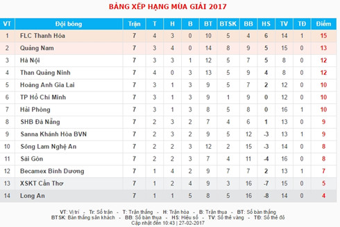 vong 7 v league 2017 nga mu truoc hagl than quang ninh va slna