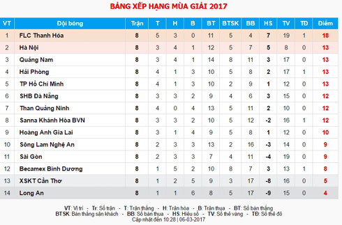 sau vong 8 v league 2017 hai phong gay an tuong hagl dut mach thang