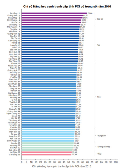 PCI: Đà Nẵng tiếp tục dẫn đầu, Hà Nội vươn lên vị trí 14/63 pci da nang tiep tuc dan dau ha noi vuon len vi tri 1463