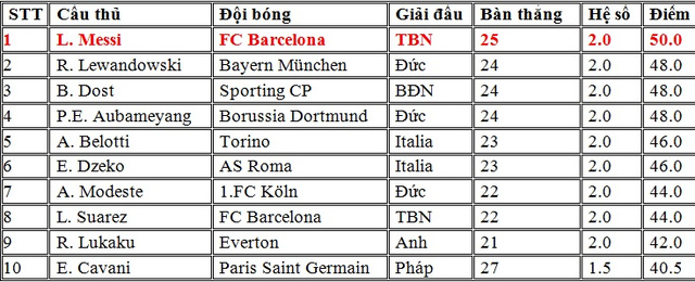 cuoc dua chiec giay vang chau au messi sap bi ha be