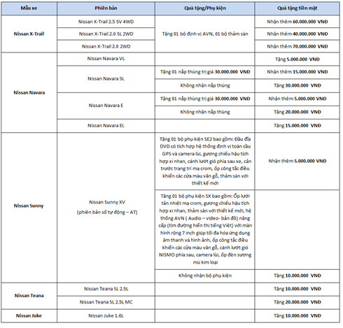 nissan viet nam giam gia toi 70 trieu dong cho khach hang mua xe