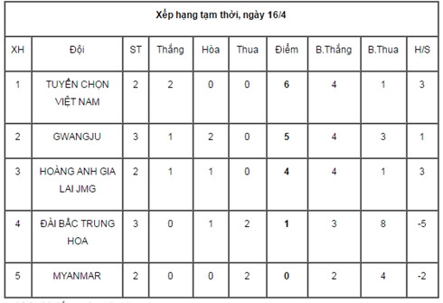 u19 viet nam u19 hagl len ngoi vo dich som