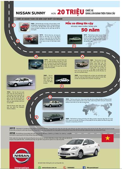 nissan sunny dat doanh so 20 trieu xe toan cau