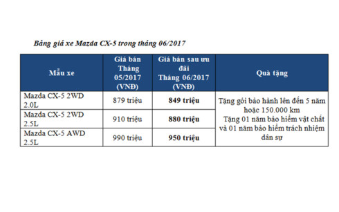 mazda cx 5 uu dai den 40 trieu dong trong thang 6