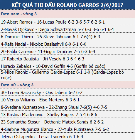 roland garros nadal thang sieu toc djokovic thi dau du nam set