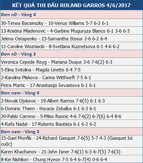 roland garros nadal djokovic vao tu ket dkvd muguruza bi loai