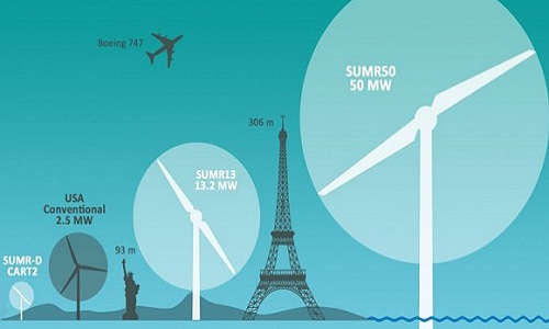 Tuabin gió cao gấp rưỡi tháp Eiffel tuabin gio cao gap ruoi thap eiffel