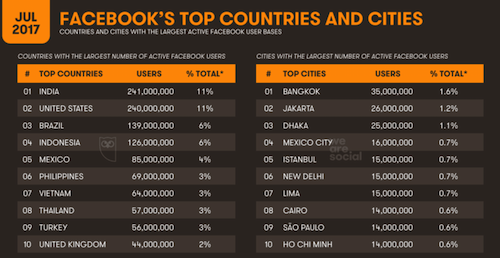 viet nam dung thu 7 the gioi ve so nguoi dung facebook