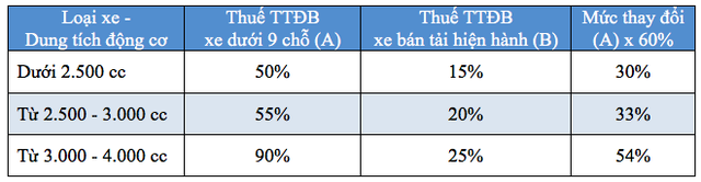 bo tai chinh de xuat tang thue tieu thu dac biet voi xe ban tai